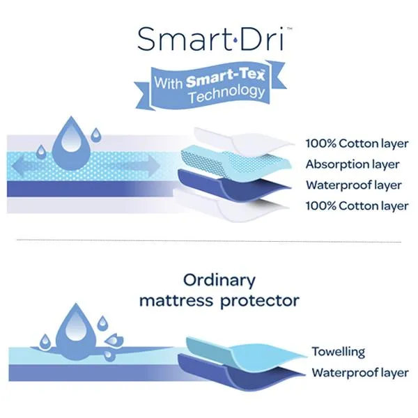 Living Textiles- Smart-Dri Mattress Protector - Bassinet