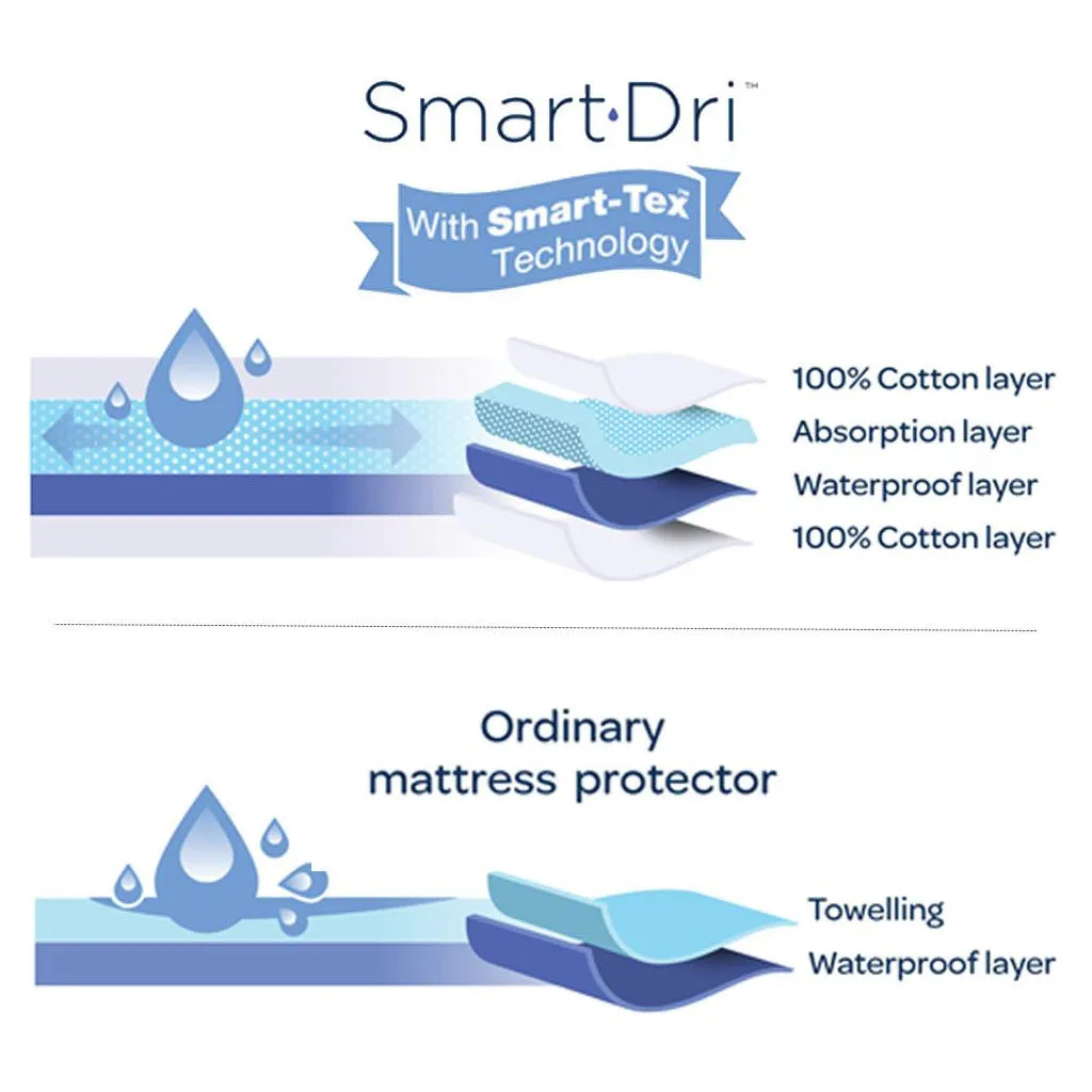 LTC Smart-Dri Fitted Mattress Protector - Cot Standard